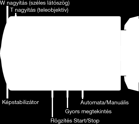 Rögzítés Videorögzítés műveleti gombjai Művelet gomb T/W (tele/széles) nagyítás Képstabilizátor Rögzítés Start/Stop Gyors megtekintés Automata/Manuális Leírás A nagyítás karral azonos funkciók