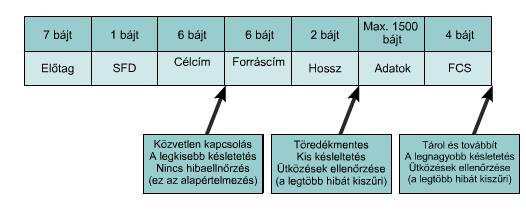 Kapcsolási módok Keretek kapcsolása a célportra a kívánt késleltetés és megbízhatóság figyelembevételével történik.