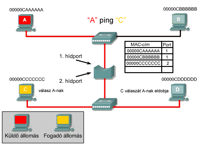 Második rétegbeli hídtechnika Hidak OSI modell második rétegbeli eleme Az Ethernet egyszerre csak egy csomópont számra enged adatküldést Szegmens bővítése újabb csomópontokkal -> nagyobb