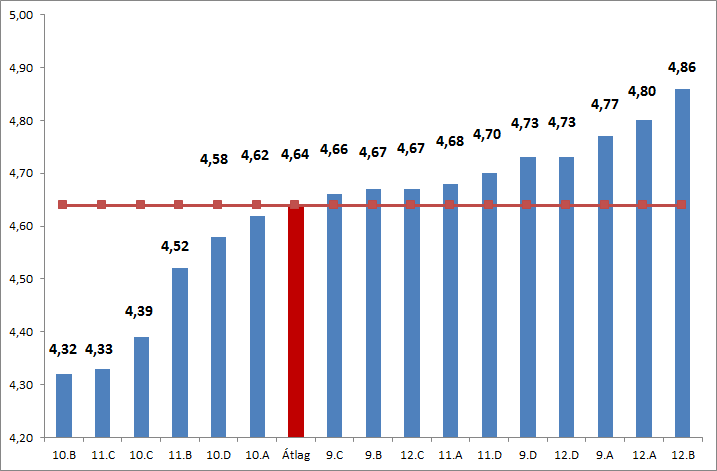 Osztályrangsor