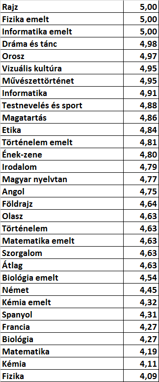 Tantárgyi átlagok