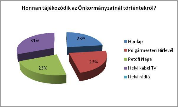 10 / 15 Jelenleg az ügyfelek csupán 3-8%-a látogatja hetente az önkormányzat honlapját, 15-17%-uk hetente, vagyis mintegy egynegyedük használja rendszeresen.