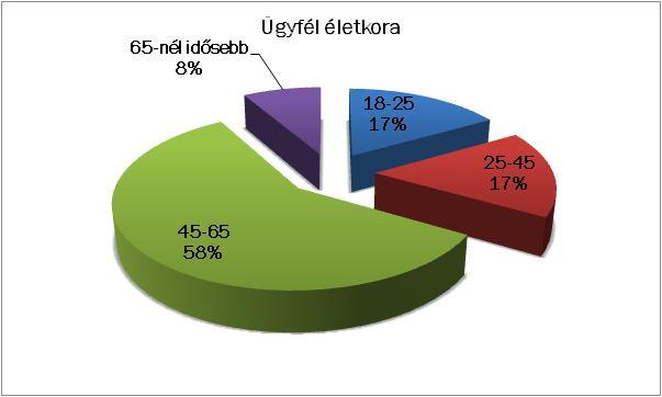 5 / 15 2. AZ ÜGYFÉL ELÉGEDETTSÉGI VIZSGÁLATOK RÉSZLETES EREDMÉ- NYEI 2.