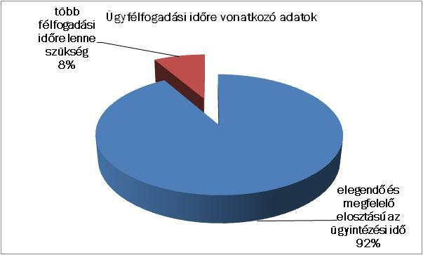 6 / 15 2.3 A HIVATAL FELKERESÉSÉNEK GYAKORISÁGA A grafikonokból látható, hogy az ügyfelek 6-8%-a hetente felkeresi a Hivatalt.