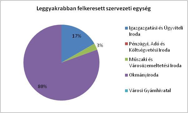 7 / 15 2.5 AZ ÜGYFELEK VÉLEMÉNYE AZ ÜGYFÉLFOGADÁS TECHNIKAI, KÖRNYEZETI FELTÉTELEI- RŐL Az ügyfélfogadás technikai, környezeti feltételeivel az ügyfelek alapvetően elégedettek.