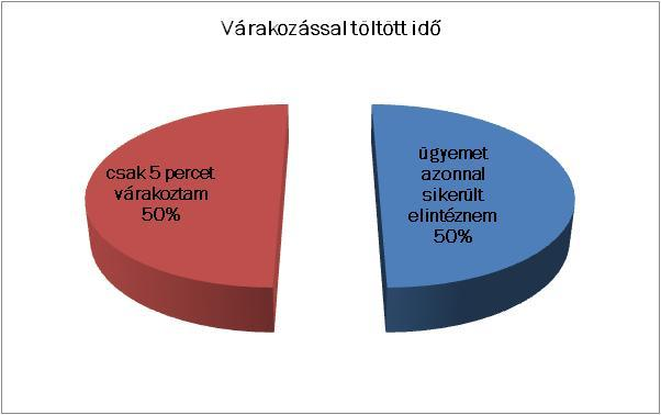 8 / 15 2.7 A HIVATAL HATÉKONYSÁGA Az ügyintézési idő csökkenésével nő a Hivatal hatékonysága, valamint mind az ügyfelek, mind a tágabb értelemben vett lakosság elégedettsége nő.