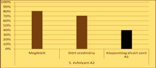 5. évfolyam A2 Megfelelt Elért eredmény Központilag elvárt szint A1 81% 71% 4 6.