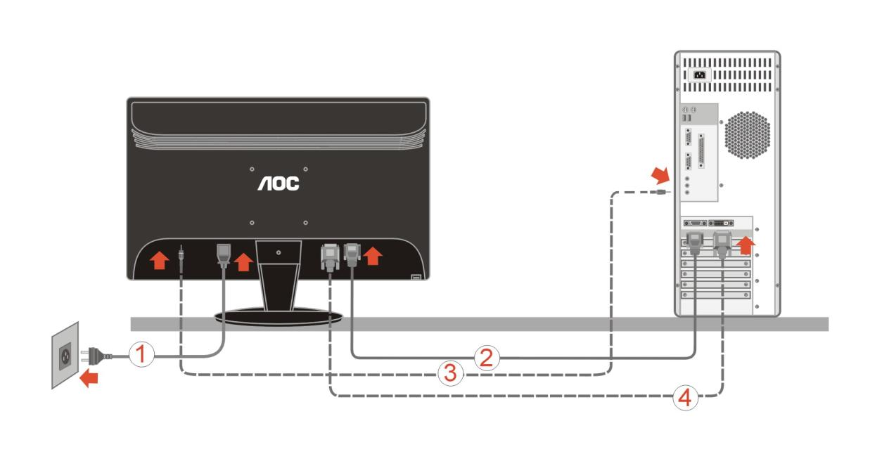 A monitor csatlakoztatása Kábelcsatlakozók a monitor és a számítógép hátulján: 1. Áram 2. Analóg (DB-15 VGA kábel) 3.Hang 4.