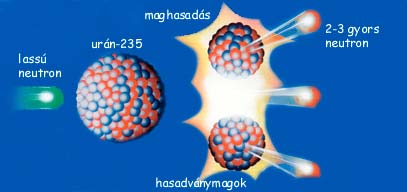 A maghasadás 1 db U-235 elhasadásakor kb. 200 MeV =3.2*10-11 J energia szabadul fel.