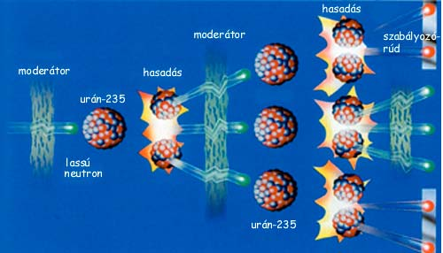 A láncreakció A hasadásból átlagosan 2,4 gyors neutron is kilép,