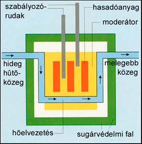 Az atomreaktor Az atomreaktorban nagy mennyiségű hasadóanyag felhasználásával szabályozott láncreakciót valósítunk meg.