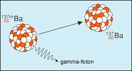 Gamma-sugárzás A látható fényhez hasonló, de annál nagyobb energiájú elektromágneses sugárzás.