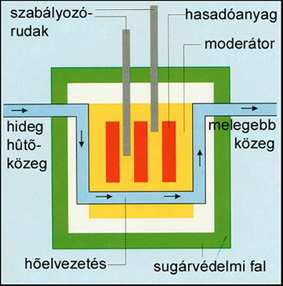 Rezonanca-kkerülés kkerülés: nhomogén atomreaktor (Szlárd Leó ötlete) ks átmérıjő üzemanyagpálcákból álló rács φ =7,6 mm hasadás gyors neutronok kjönnek belıle moderátorban lelassulnak (átvészelk a