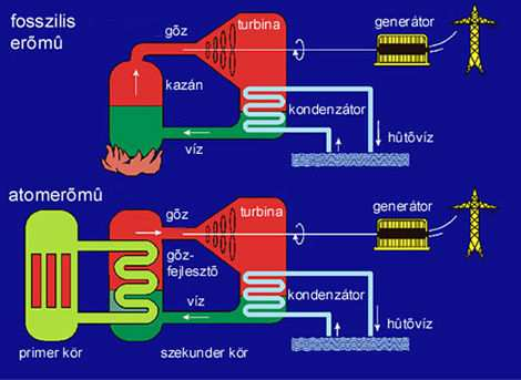 Az atomreaktorok osztályozása (2) Hasadóanyag szernt - 235 U (különbözı dúsítások) 233 U Elıállítása: 232 233 β (22,2 perc) 233 β (27 nap) 233 5 90Th + n 90Th 91Pa 92 U (1,6 10 év) 239 Pu