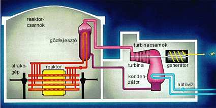 A fosszls erımő és az atomerımő elv felépítése A FORRALÓVIZES ATOMREAKTORRAL MŐKÖDİ ERİMŐVEK ELVI FELÉPÍTÉSE 1 Reaktortartály 7 TápvT pvíz 13 HőtıvízH 2 FőtıelemekF 8 agynyomású turbna 14 Tápvíz z