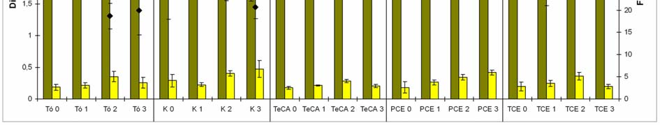 10. ábra. A fajszám és a diverzitás (H; d) változása a Botanikus kerti tóban és az egyes kísérleti összeállításokban a) 2011 nyarán; b) 2012 tavaszán és c) 2012 nyarán. Tó 0., 1., 2. és 3.
