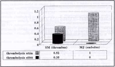 3 1. ábra Thrombolyticus terápia absolut kontraindicatioi Eredmények Accelerált, (gyorsan adott, nagy dózisú) systémás thrombolysissel kezelt betegeknél M. J.