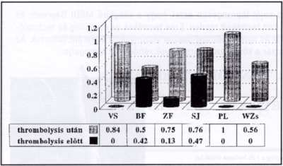 4 3. ábra Systemás accelerált thrombolysis járástávolság (méterben) Alacsony dózisú selectiv thrombolysissel kezelt betegeknél Az alacsony dózisú selectiv thrombolysissel kezelt esetekben az akut