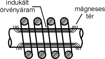 Indukciós edzés Az indukciós hevítés elvi alapja az, hogy egy váltóárammal átjárt vezető erőterébe helyezett acél a benne fellépő mágneses (hiszterézis) és villamos (örvényáram) veszteségek miatt