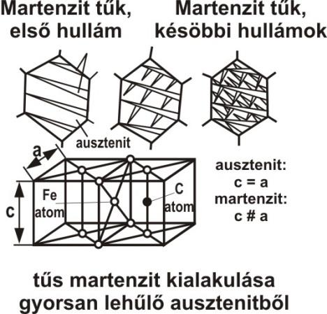 Felületi edzések A felületi edzés elméleti alapjai Az acélok edzésekor végbemenő folyamatok: Hevítés az ausztenit mezőbe Gyors hűtés martenzites szerkezet eléréséhez Megeresztés Mindezek a folyamatok