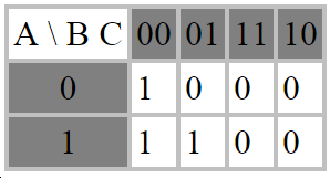 Minimalizálás Karnaugh táblában F = /A*/B*/C + A*/B*/C + A*/B*C A kiolvasható hurkok a (0,4) és a (4,5) mintermekből álló kettes hurkok.