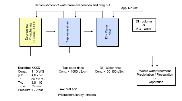 Vasfoszfátozás A technológia 53 Vasfoszfátozás Termék példa BONDERITE M-FE 3960 W Szórás / Mártás / Magasnyomású vasfoszfátozó szer 45 C-tól szórható Folyékony termék Nemionos felületaktív anyagot