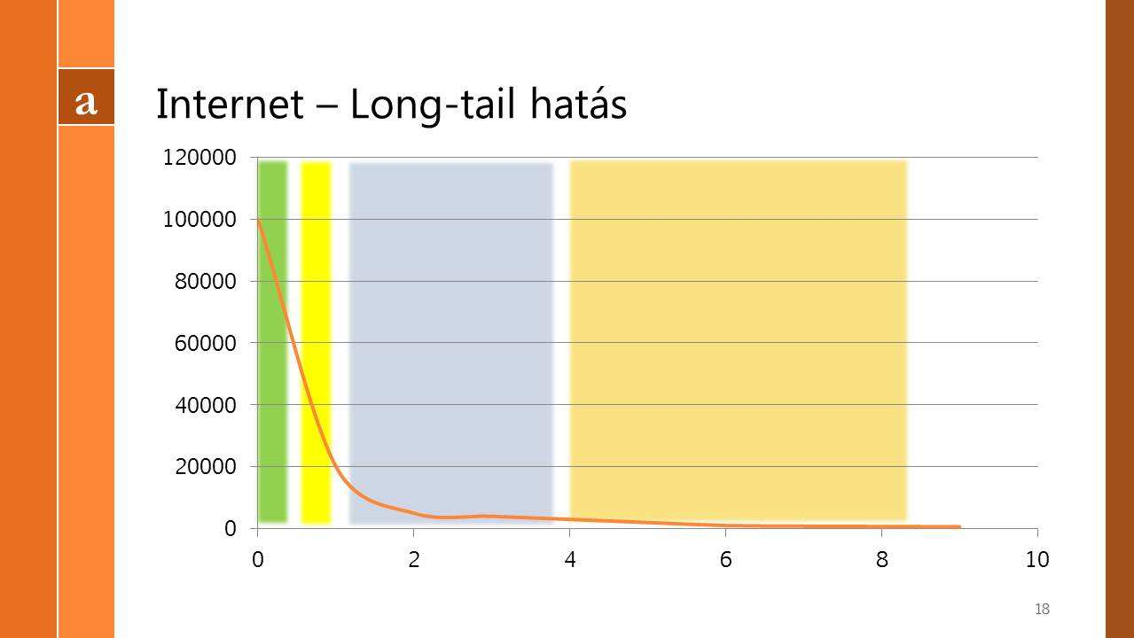 5. ábra: a Long tail hatás A számok azt mutatják, hogy a megtekintések 90%-át egy viszonylag szűk repertoár termeli meg, a befolyó jogdíj többi része olyan művekre esik, amelyek csak néhány (akár