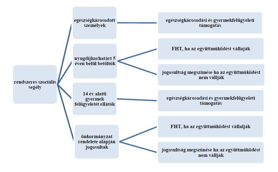 A jelenleg jegyzői hatáskörben lévő aktív korúak ellátásának megállapítása 2015. március 1-től a járási hivatal hatáskörébe került.