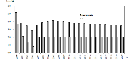 A modell előrejelző képességének ún. ex-post vizsgálata után a tanulmány ex ante szcenáriók felvázolására is vállalkozik.