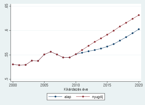 12. ábra: Az aktivitási ráta várható változása a nyugdíjkorhatár-emeléssel (%) Forrás: Major et al.