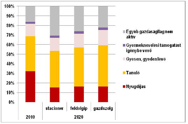 13. ábra: A munkavállalási korú inaktívak számának változása 2020-ig (2010=100%) Forrás: Adler (2012) p. 23.