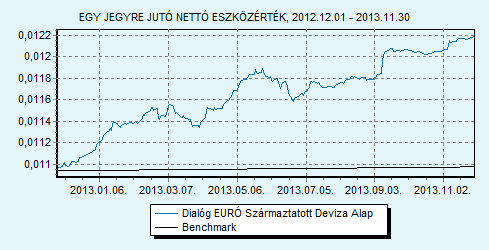 Dialóg EURÓ Származtatott Deviza Alap Dialóg Befektetési Alapkezelő Zrt. Trusted Adviser Könyvvizsgáló és 100 EURIBOR 6 hónap index HU0000708714 Indulás: 2010.05.