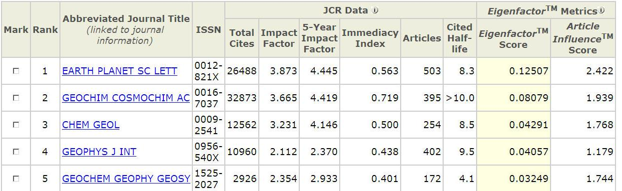 Eigenfactor Metrics: Eigenfactor és Article Influence Kiegészítő adatok az Impact Factorhoz és egyéb JCR metrikákhoz, amely szélesebb perspektívát ad a folyóiratok értékeléséhez.