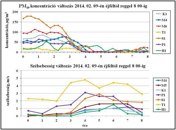 14 4. A szélsebesség befolyásolja a legnagyobb mértékben a PM 10 koncentrációt.