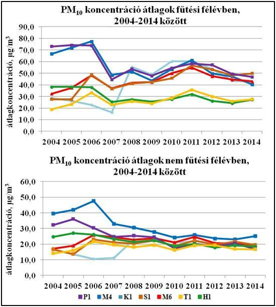 5 legjobban a 2014 évi adatok szemléltetnek, amikor valamennyi városi típusú állomáson nagyobb a PM 10 napi határérték túllépésszám a közlekedési típusú állomáshoz képest.