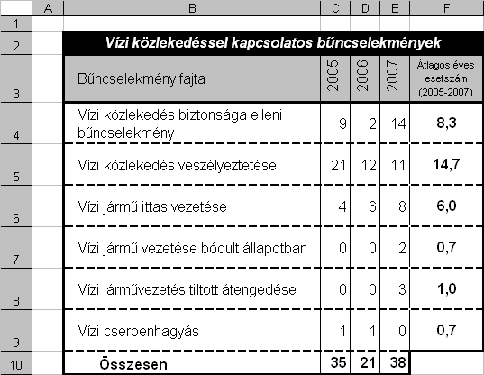 Rendészeti alapismeretek középszint Név:... osztály:... Összetett feladat megoldása számítógépen 20 pont A) Táblázatkezelés 15 pont - forrás: http://www.police.