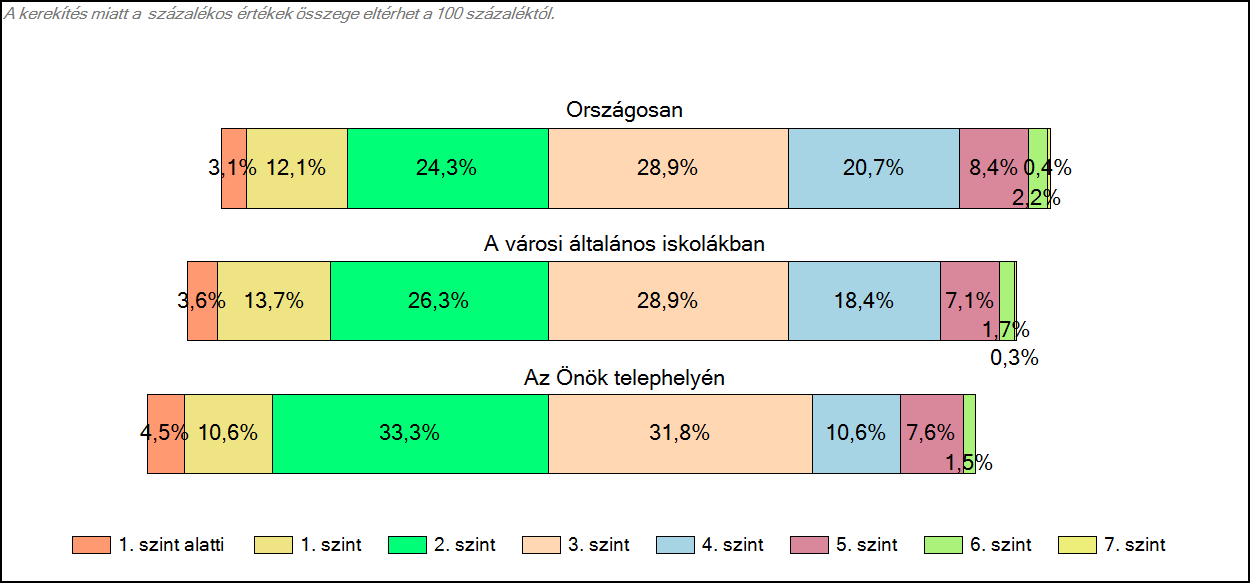 1c Képességeloszlás Az országos eloszlás, valamint a tanulók eredményei a városi általános iskolákban és az Önök