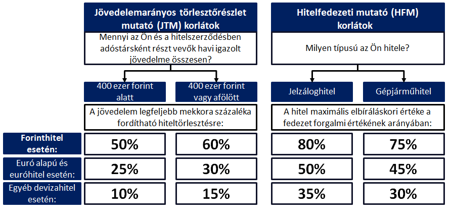 Megjegyzések: A JTM korlát a legalább 5 éves kamatperiódusra rögzített jelzáloghiteleknél úgy módosul, hogy a rendszeresen fizetendő törlesztőrészlet 85%os súllyal vehető figyelembe a havi