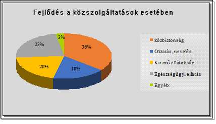 formázott: Középre zárt, Behúzás: Bal: 0 cm, Térköz Utána: 0 pt, Sorköz:, Tabulátorok: Nincs 14 cm + 14,5 cm + 15 cm formázott: Betűtípus: Nem Félkövér, magyar A közszolgáltatások fejlődése területén