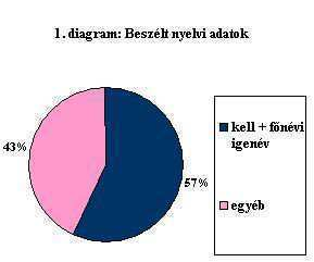 be szótőnek, és egy mondat kontextust kértem hozzá (egy 200-as és egy 50-es véletlen minta adatait tettem össze). A mondatokat a dolgozat végén mellékletben közlöm.