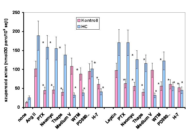 24 Rövidítések: Ang II=angiotensin II, PTX=pertussis toxin, Neomyc=neomycin, Thaps=thapsigargin, WTM=wortmannin, PD980=PD98059 *A gátlások szignifikánsak (P<0.001).