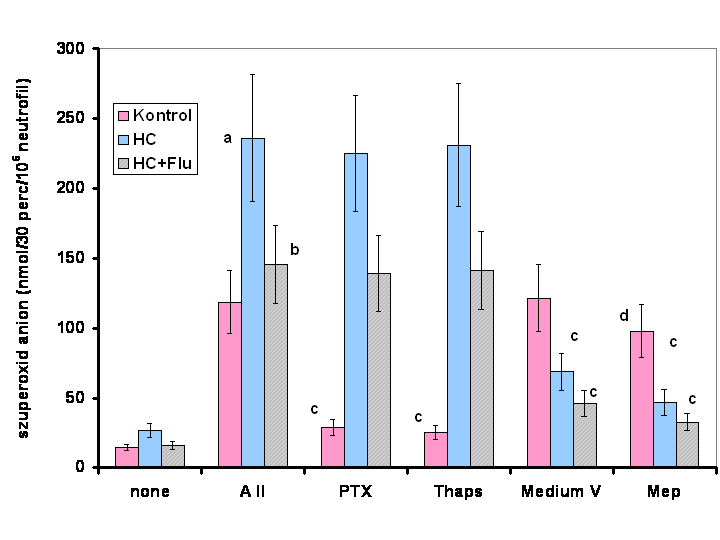 28 2/11.ábra. Ang II (10 nm) hatása a szuperoxid anion termelıdésre egészséges kontroll egyének, HC-ben szenvedı kezeletlen és fluvastatinnal kezelt betegek neutrofiljeiben.