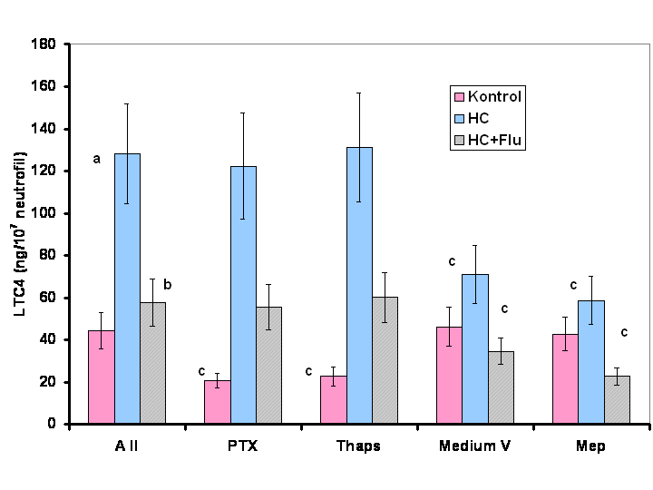 29 2/12.ábra. Ang II (10 nm) hatása a leukotrién C4 szintézisre egészséges kontroll egyének, HC-ben szenvedı kezeletlen és fluvastatinnal kezelt betegek neutrofiljeiben.