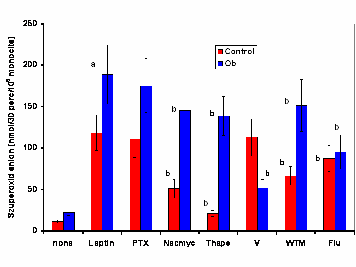 58 váratlan eredményt számunkra, mivel a resting obez monocitákban az Ins(1,4,5)P3 szint bár magasabb, mint a kontrollokban, a leptin stimulust követı szignál alacsonyabb.