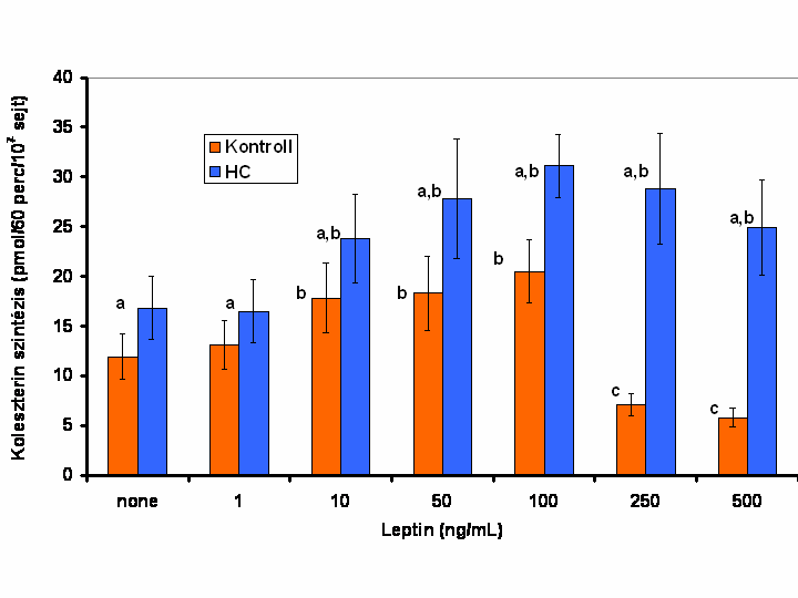 80 leptin a HC monocitákra, mivel azokban 10-1000 ng/ml koncentrációban csak fokozni volt képes a koleszterin szintézisét, azaz a leptin koleszterin szintézist csökkentı hatása a 4/6 ábra.