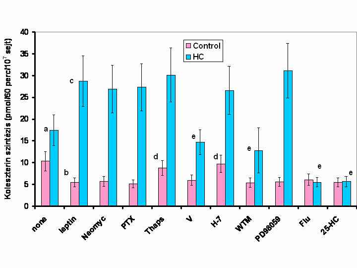 85 szignalizációja milyen utakon keresztül éri el a SCAP-SREBP2 mőködését szabályozó géneket. Ezekben a folyamatokban részt vesz a PLC, az Ins(1,4,5)P3 és Ca 2+ szignál, továbbá a PI3K és a MAPK.