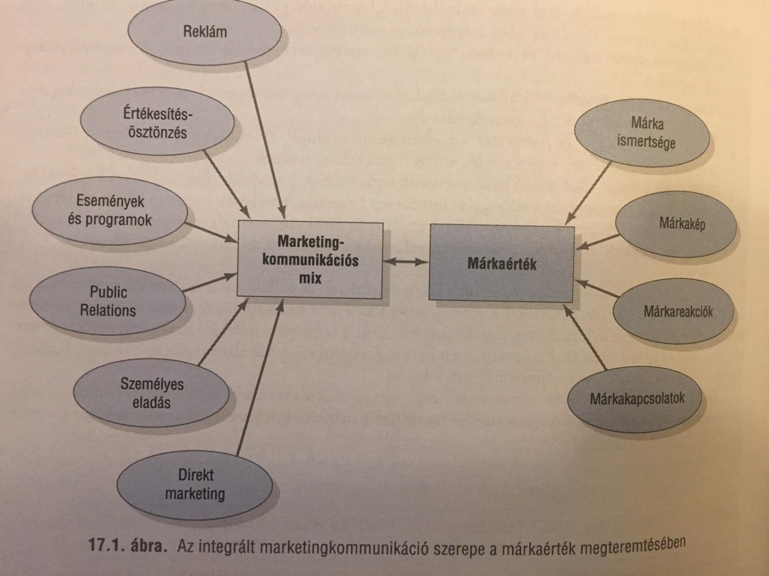 MARKETINGMIX ÉS MÁRKAÉRTÉK