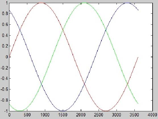 2.2.3 ábra: Három, egymáshoz képest 120 -kel eltolt szinuszjel Ezen az ábrán látható, hogy a három szinuszjel egymáshoz viszonyított nagyság szerinti sorrendje a természetes kommutációs pontokban