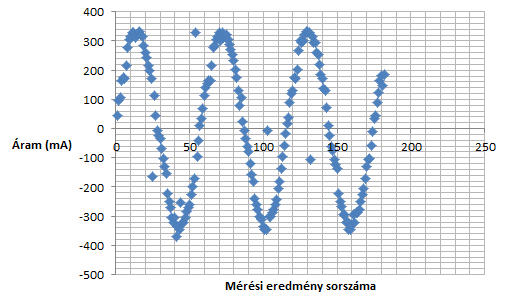 Az alábbi ábrán láthatjuk ezzel a mérési elvvel megvalósított árammérés esetén két fázis mérési eredményeit. 2.