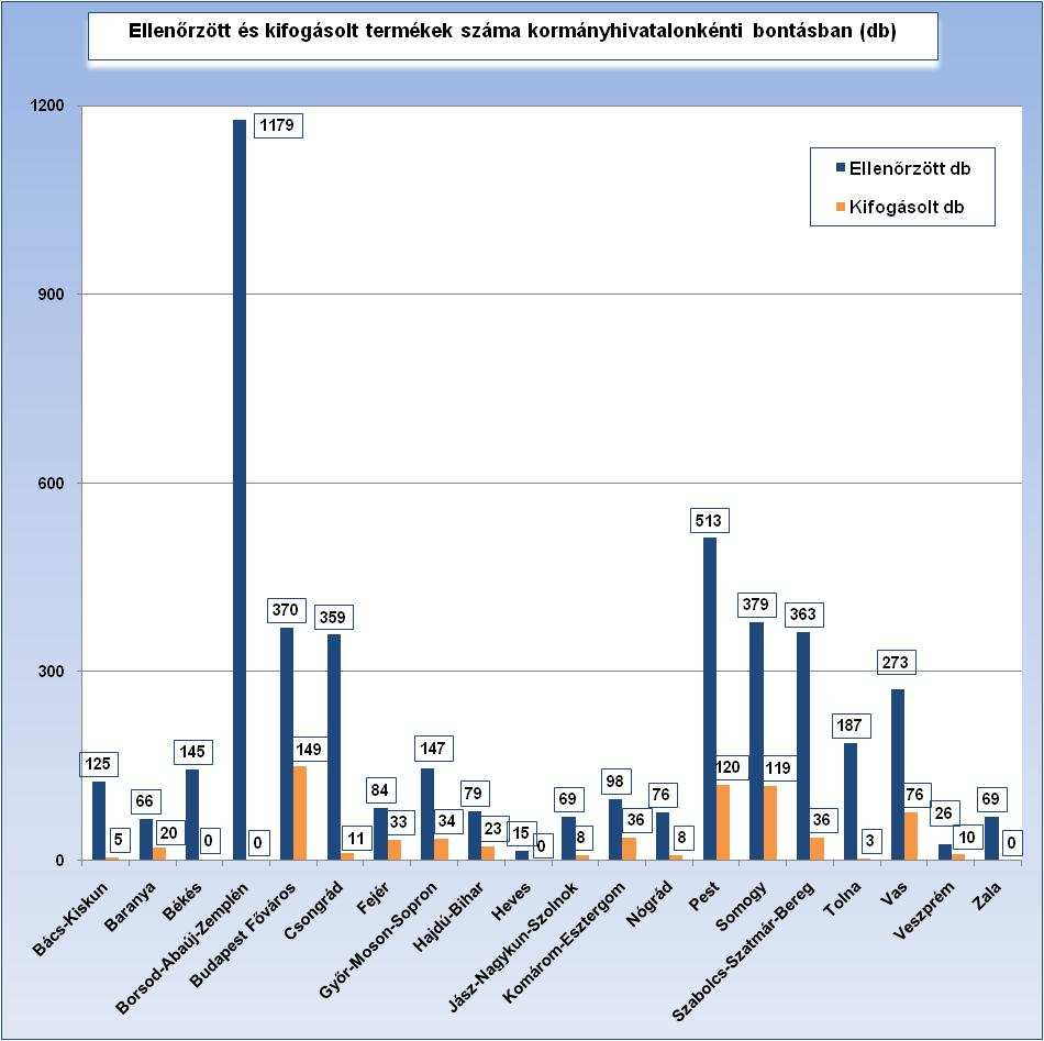 Az egységekben ellenőrzött és kifogásolt bébijátékok számát kormányhivatalonkénti bontásban a következő diagram szemlélteti: 6.